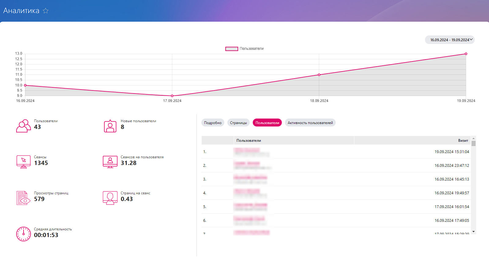 Первый БИТ: Аналитика корпоративного портала_2