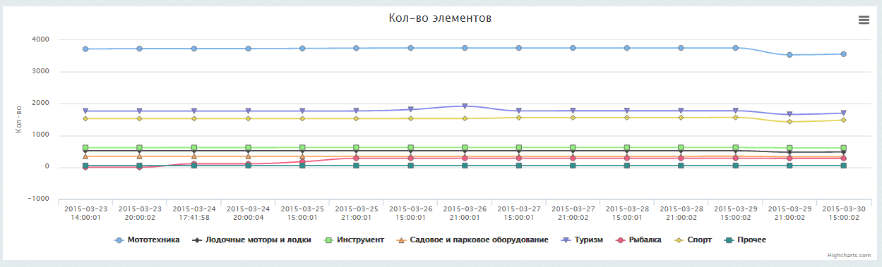 Статистика заполнения инфоблоков
