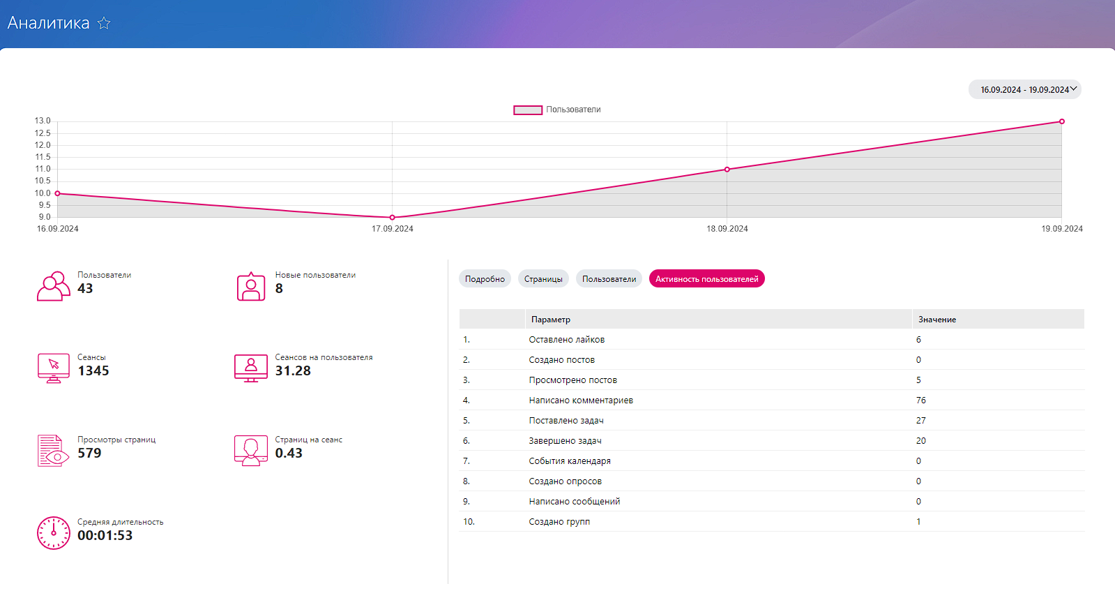 Первый БИТ: Аналитика корпоративного портала_1
